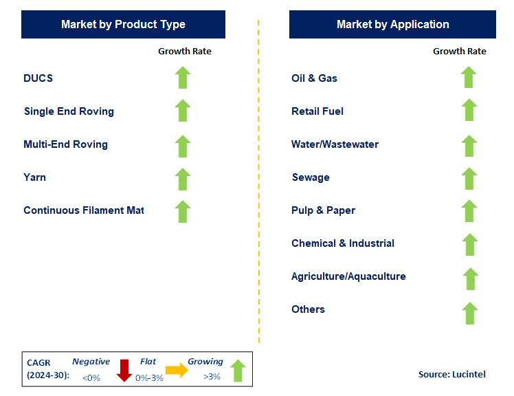 Glass Fiber in the Pipe & Tank by Segment